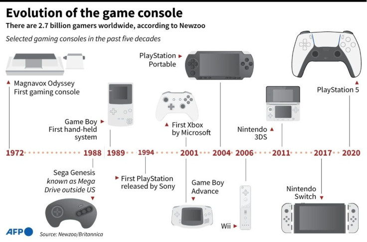 Timeline of selected gaming consoles.