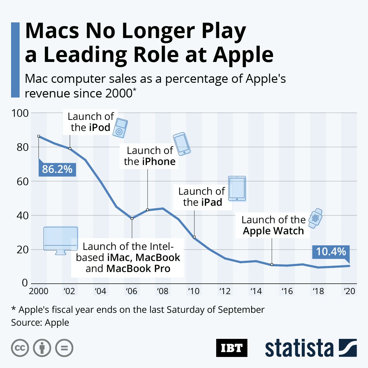 Infographic: Macs No Longer Play A Leading Role At Apple