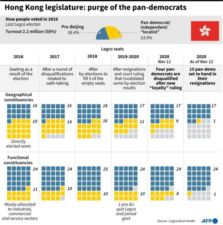Graphic showing how the share of pan-democrat legislative seats in Hong Kong has gradually eroded through disqualifications and resignations since the last election in 2016