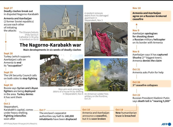 Timeline of main developments in the conflict over the disputed enclave of Nagorno-Karabakh