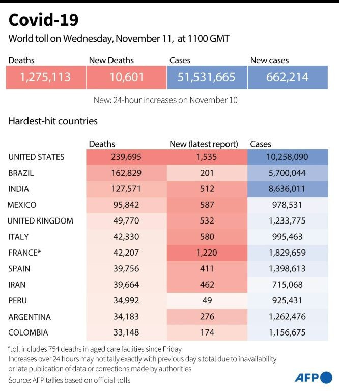 Toll of coronavirus infections and deaths worldwide and in worst-affected countries, as of Nov 11 at 1100 GMT