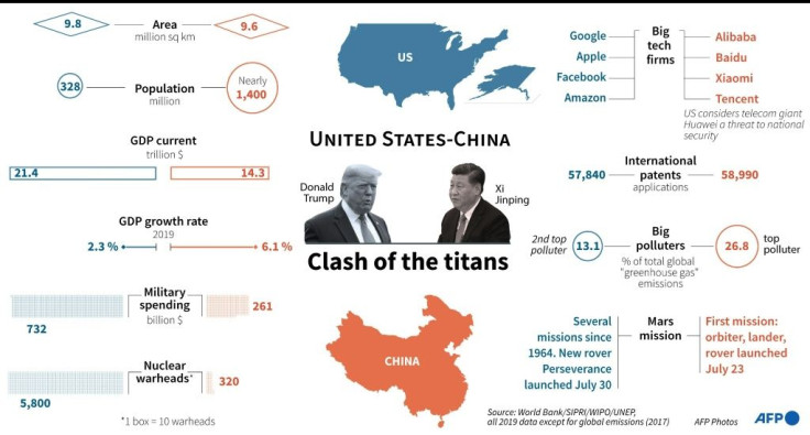 US-China: Clash of the titans