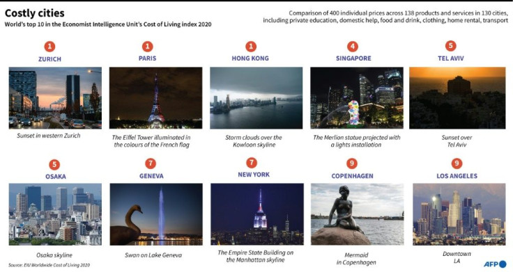 Graphic on the top 10 most expensive cities according to the 2020 list published by the Economist Intelligence Unit.