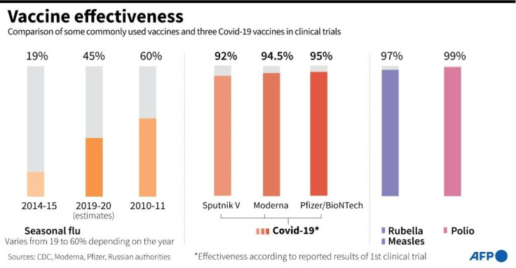 Comparison of the effectiveness of conventional vaccines and three vaccines in clinical trials against Covid-19