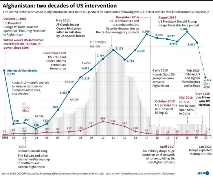 Graphic charting US troop deployment and death tolls in Afghanistan since 2001.