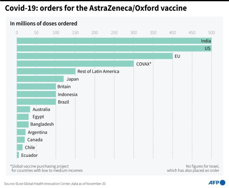 Number of doses ordered for the Covid-19 vaccine made by AstraZeneca/Oxford, data from the Duke Global Health Institute Center as of November 20, 2020.