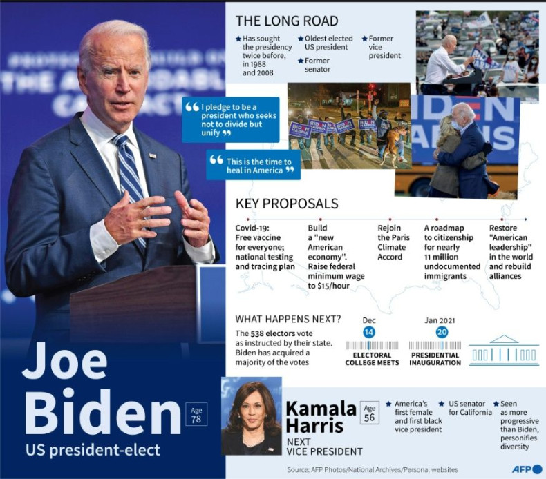 Factfile on Joe Biden, elected as 46th president of the United States, his key proposals and the next vice president Kamala Harris.