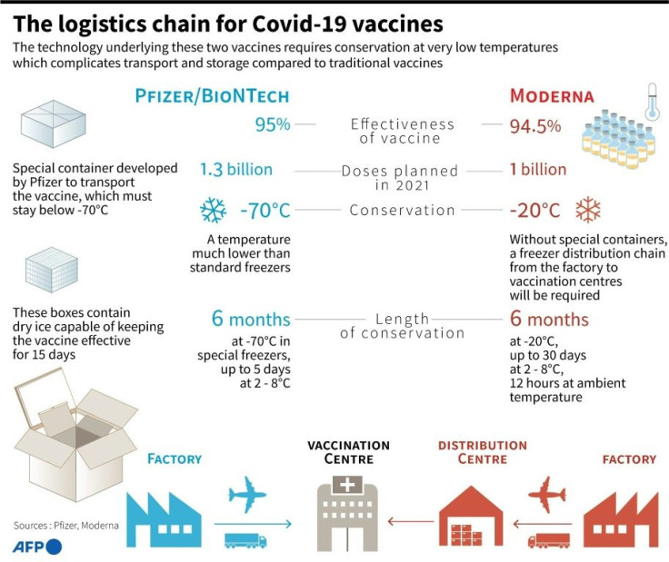 The low-temperature logistics of distributiion and storage for Covid-19 vaccines made by Pfizer and Moderna