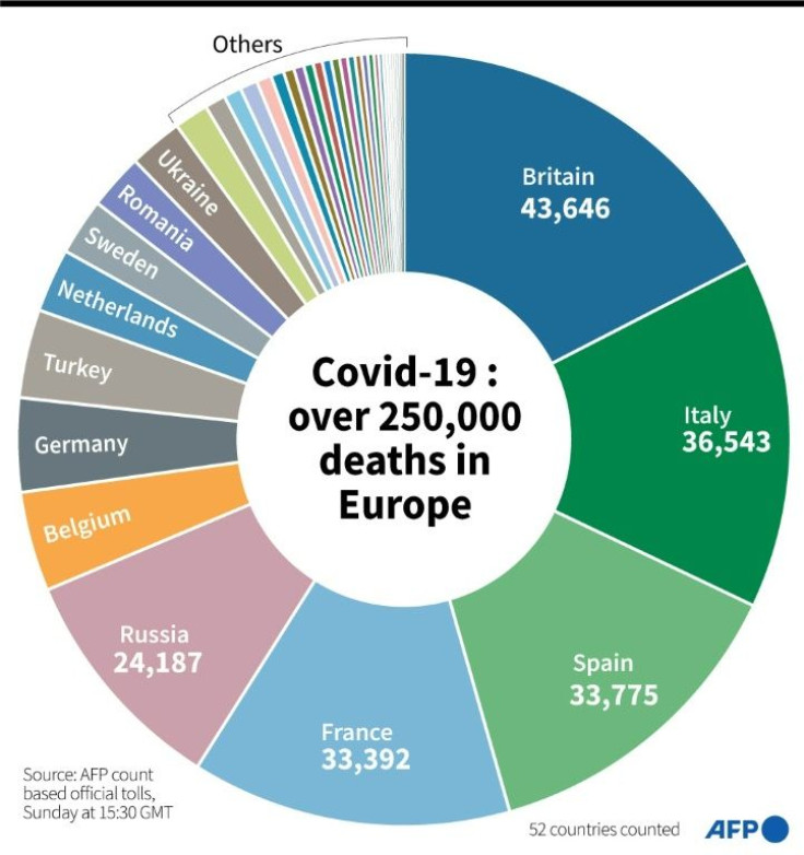 Graphic shownig deaths by country as Europe records over 250,000 Covid-19 deaths, according to an AFP count based on official tolls as of October 18 at 1530 GMT.