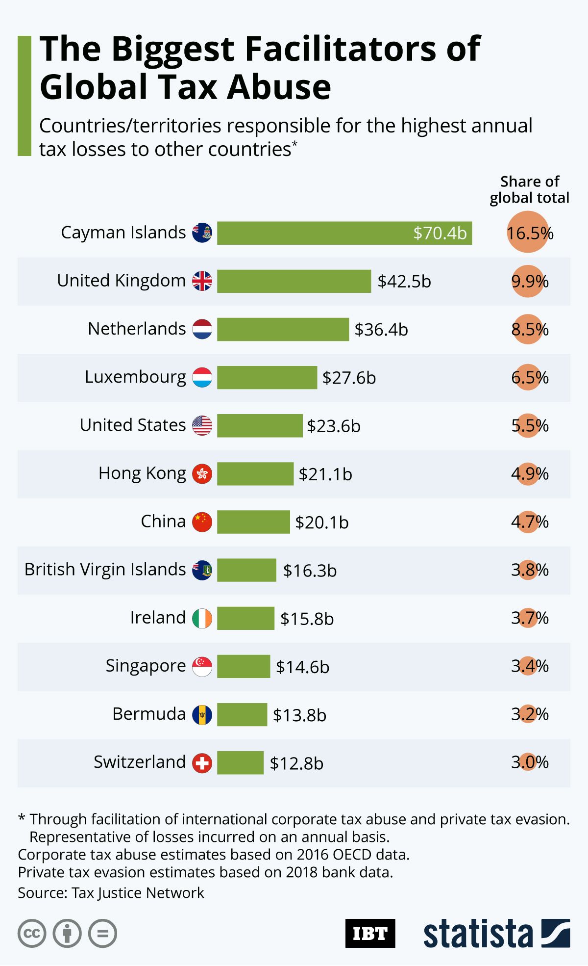 infographic-the-biggest-facilitators-of-global-tax-abuse