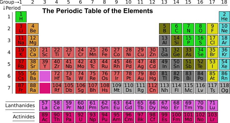Periodic Table of the Elements 