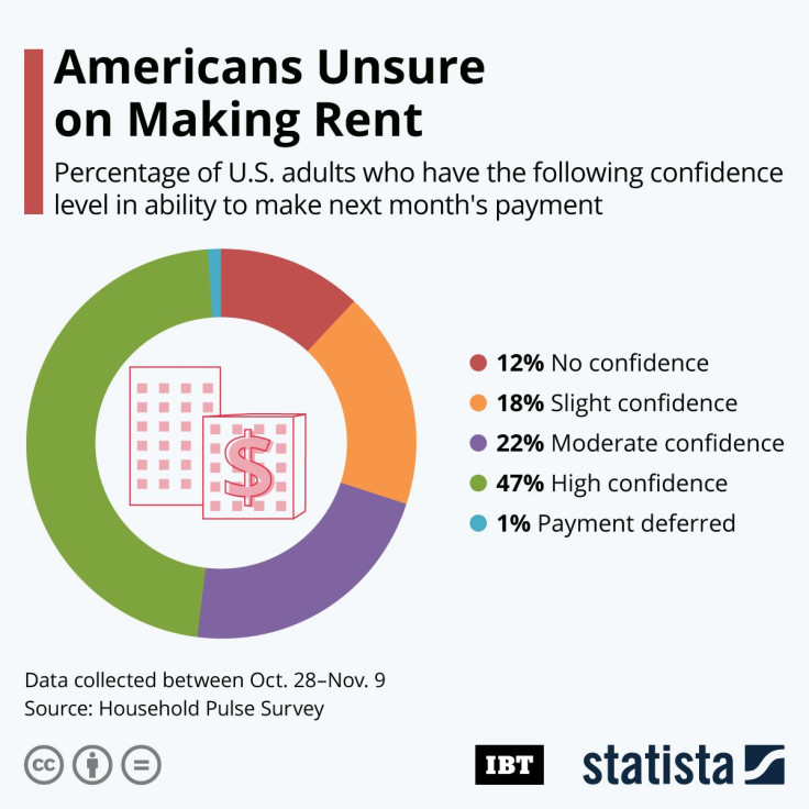 Americans Unsure On Making Rent