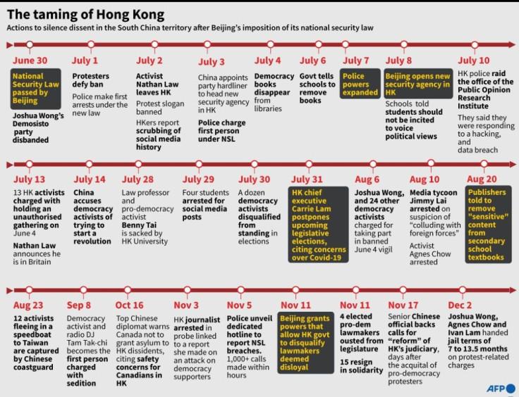 Beijing has moved to stamp out dissent in Hong Kong