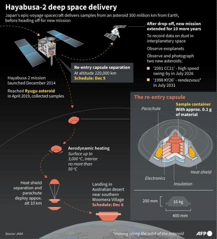Graphic explaining how Japan's Hayabusa-2 space probe will drop off asteroid samples to Earth before starting a new mission