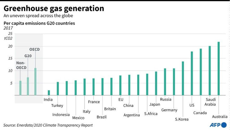 Chart showing per capita greenhouse gas emissions in G20 countries in 2017.