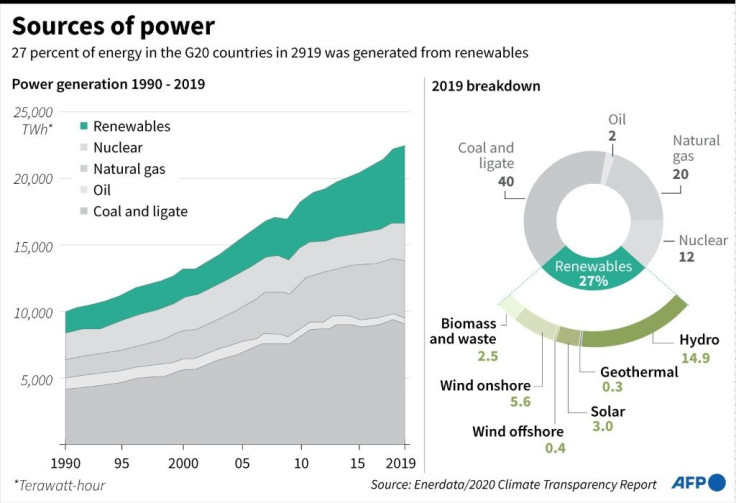 Charts showing energy sources in 2019, including 27 percent generated by renewables.