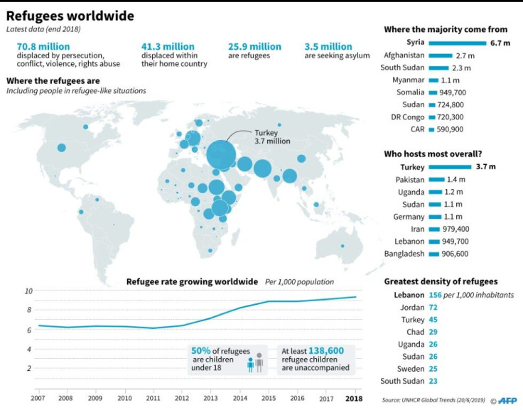 Map and charts detailing the world refugee crisis.