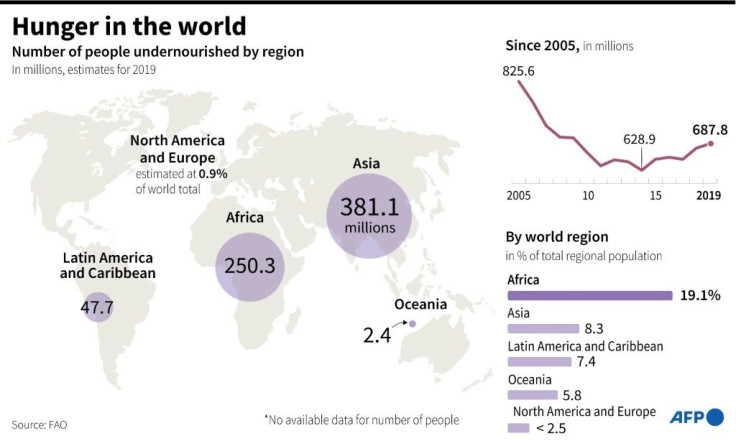 World map showing numbers and percentages of people undernourished by world region since 2005
