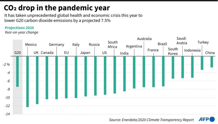 Chart showing how G20 countries' emissions projections have dropped in 2020 in the year of the global pandemic.