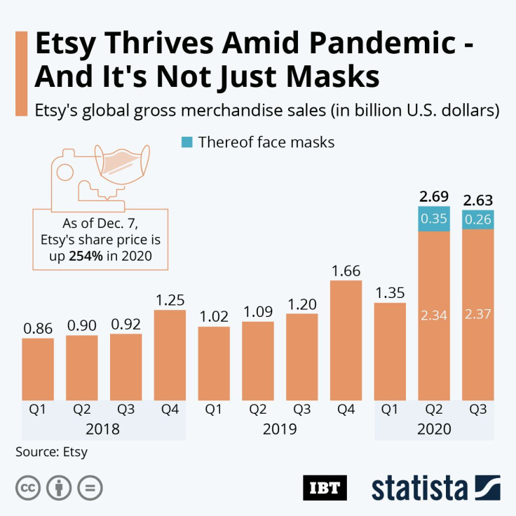 Etsy_Pandemic_IBTimes