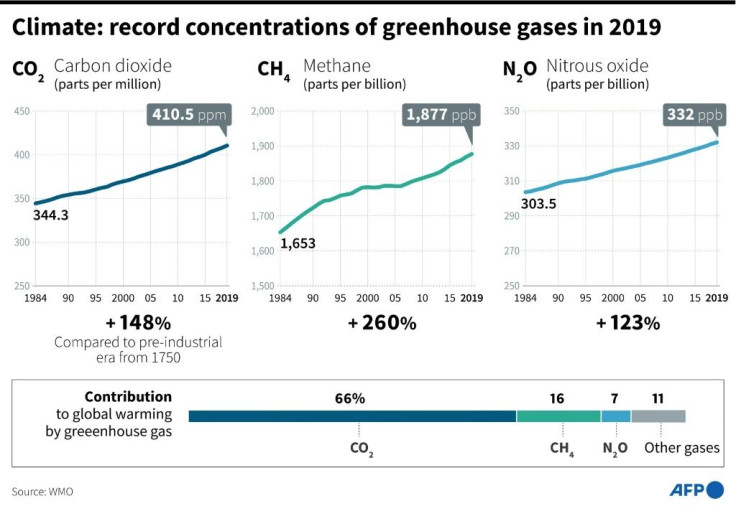 Record concentrations of greenhouse gases in 2019