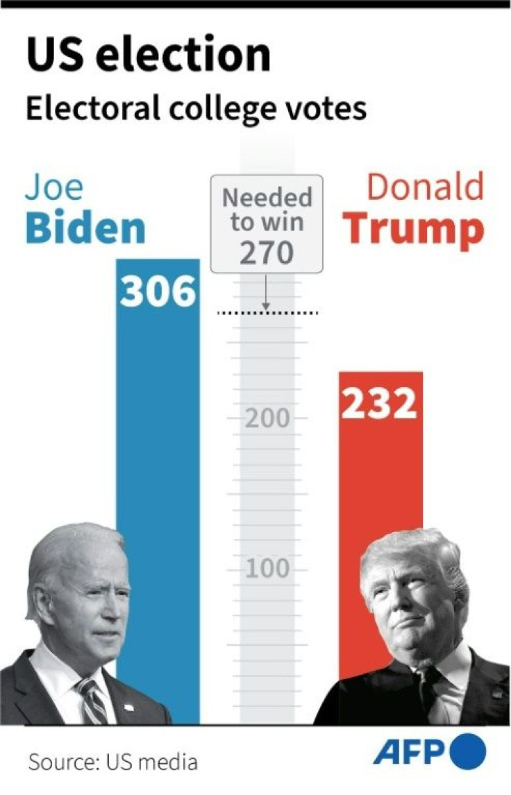 Electoral college votes won by Joe Biden and Donald Trump