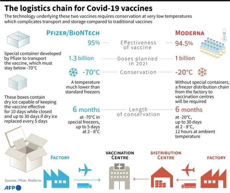 The low-temperature logistics chain for two Covid-19 vaccines