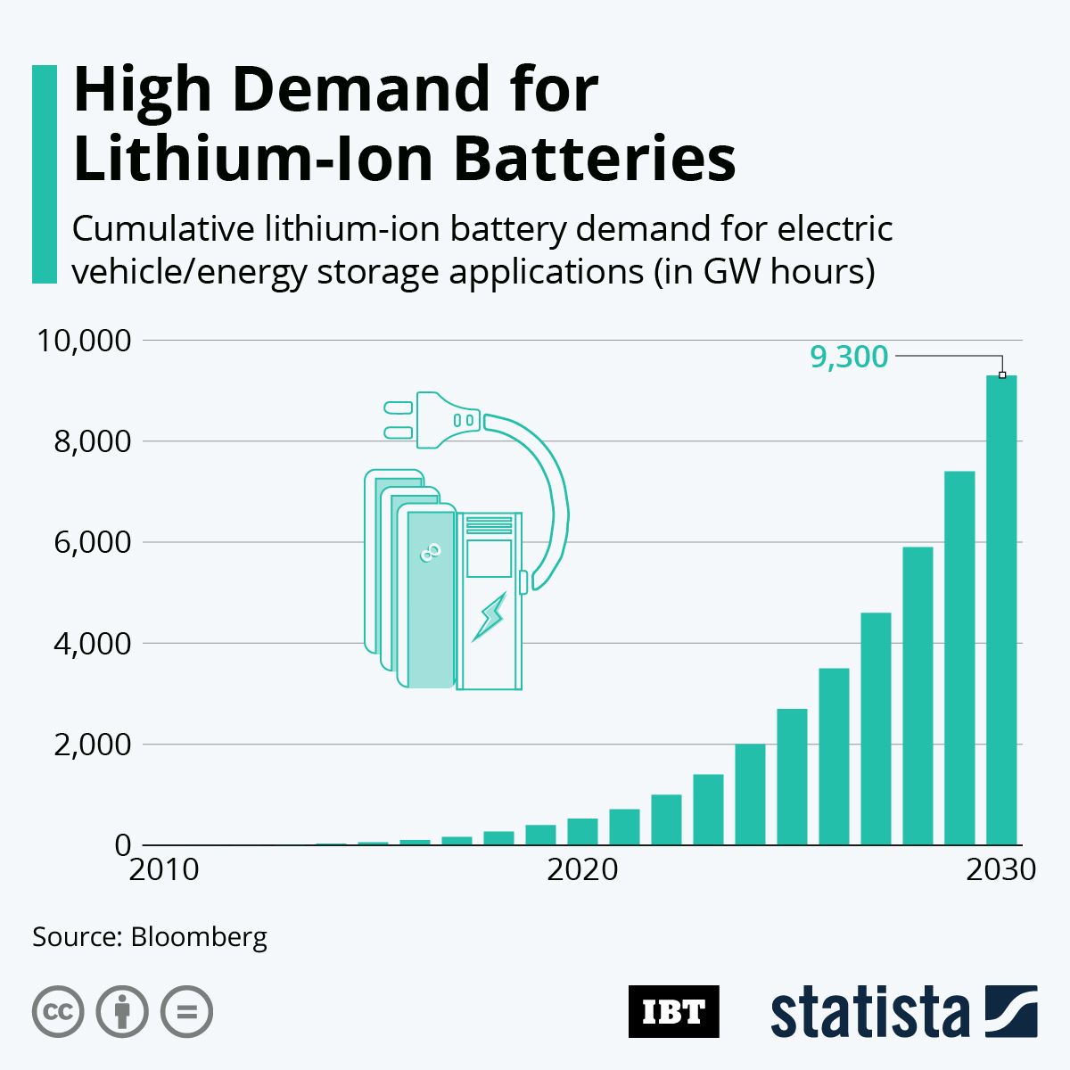 Infographic High Demand For LithiumIon Batteries IBTimes