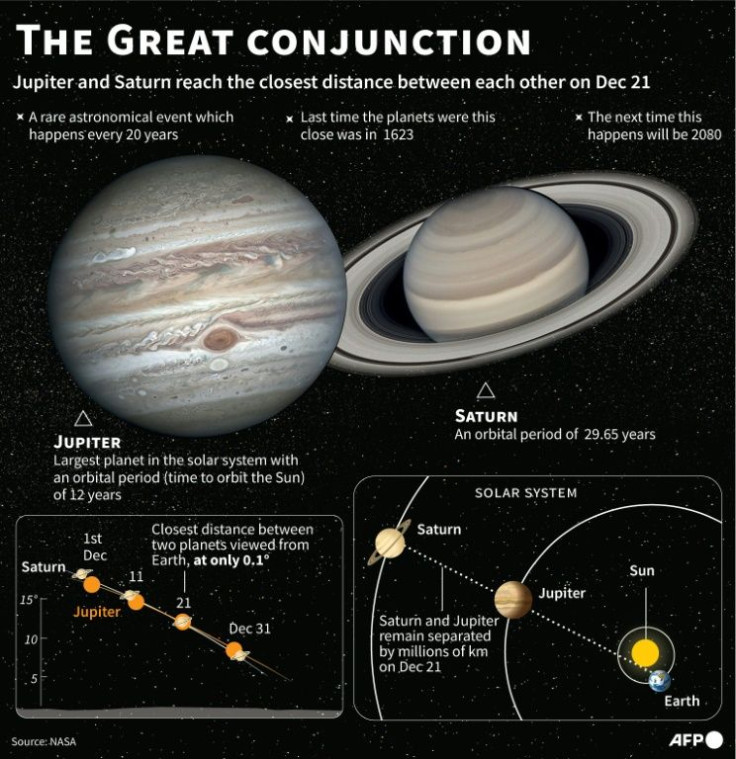 Graphic explaining the great conjunction of Jupiter and Saturn