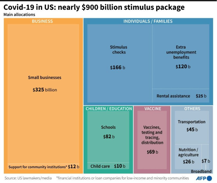 Main allocations for the nearly 900-billion-dollar stimulus deal for Covid-19 agreed on by US lawmakers