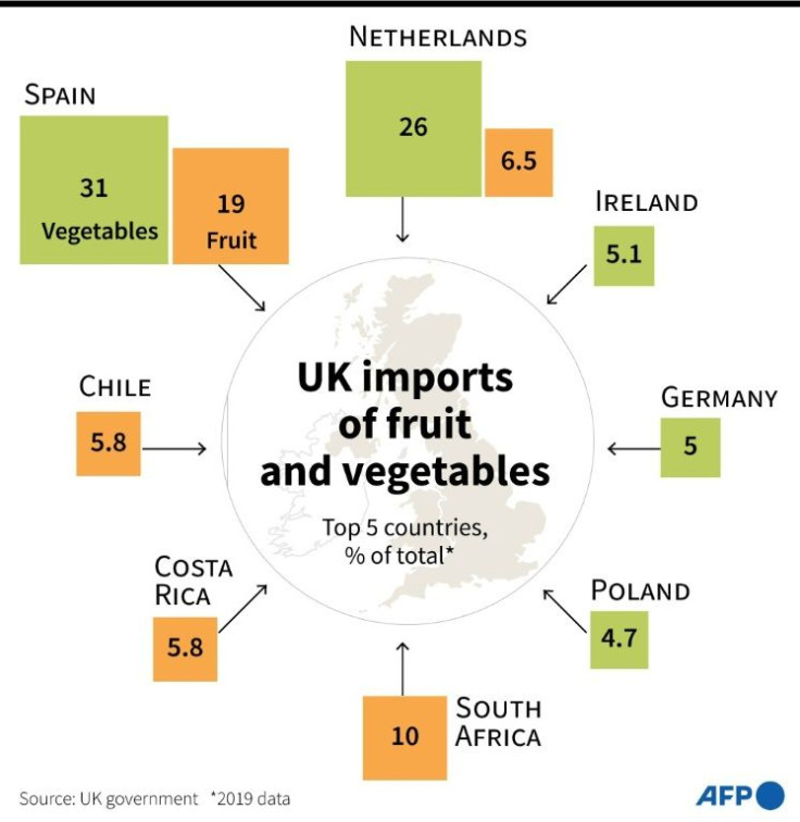 UK fruit and vegetables imports by top five countries in percent for 2019.