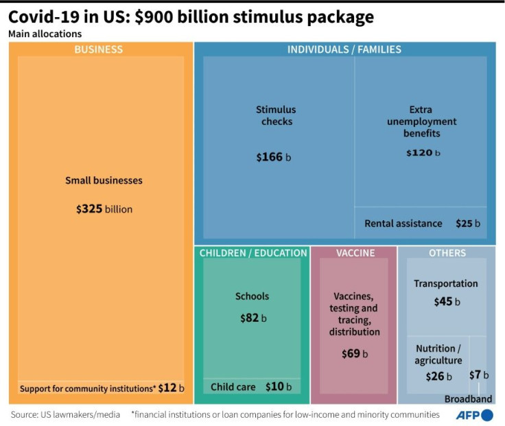 Main allocations for the 900-billion-dollar stimulus deal for Covid-19 approved by the US Congress