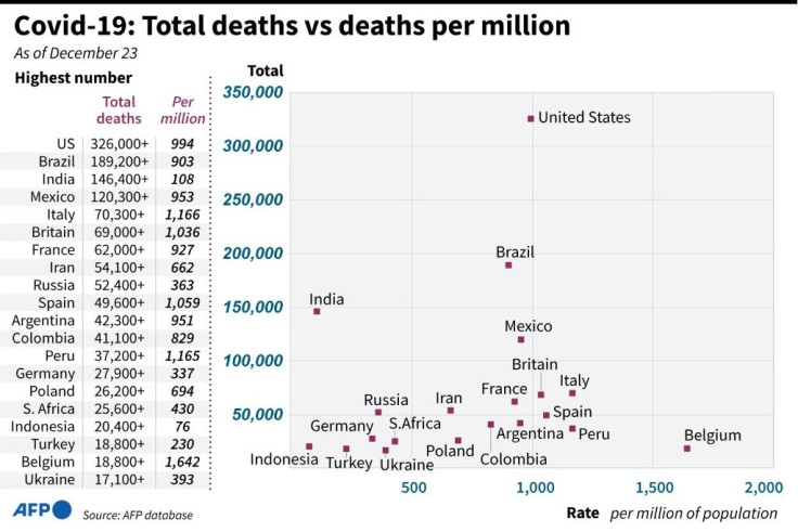 Countries with the highest coronavirus death tolls and death rates