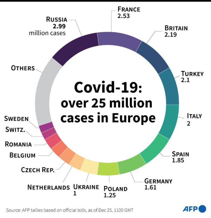 Number of Covid-19 cases reported in European countries since the beginning of the pandemic