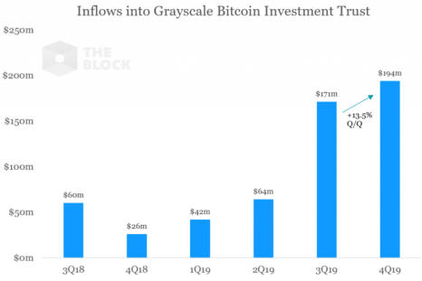 inflows into grayscale bitcoin investment trust