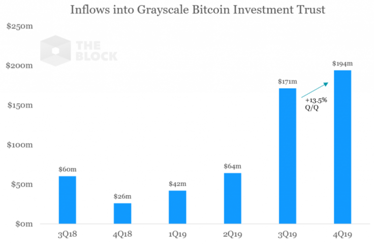 inflows into grayscale bitcoin investment trust