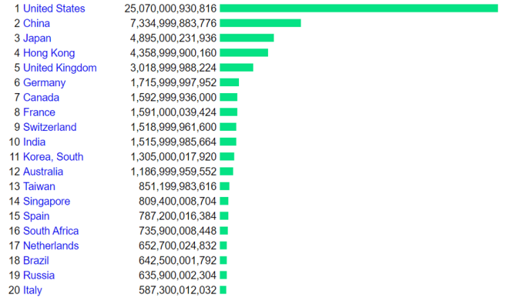 Market value of publicly traded shares (US$) chart