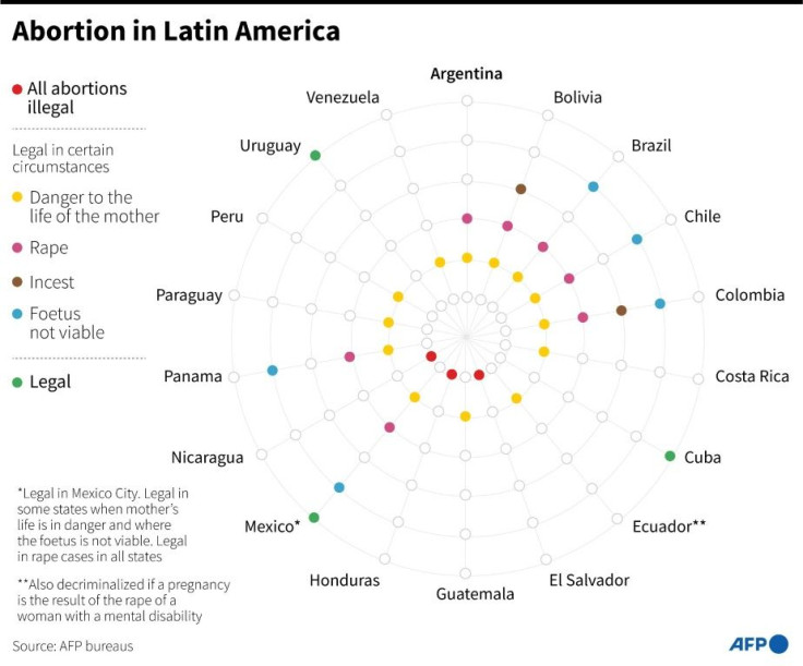 Latin American countries' position on abortion