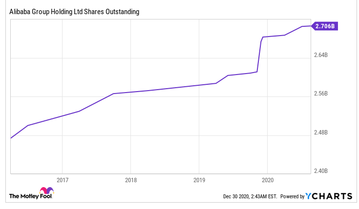 Alibaba Group Holding Ltd Shares Outstanding