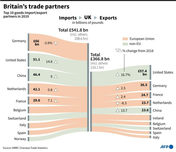 Britain's top 10 trading partners for exports and imports in 2019.