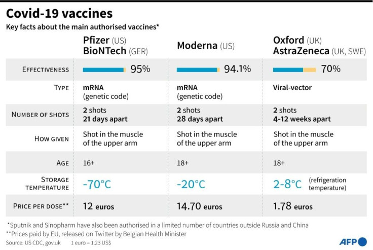 Key facts on main authorised Covid-19 vaccines.