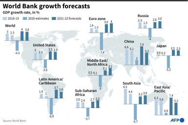 World Bank growth forecasts by region
