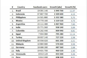 Facebook has seen a growing user rate in Brazil