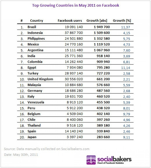 Facebook has seen a growing user rate in Brazil