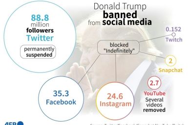 Graphic on main social platforms that have suspended or blocked accounts of US president Donald Trump.
