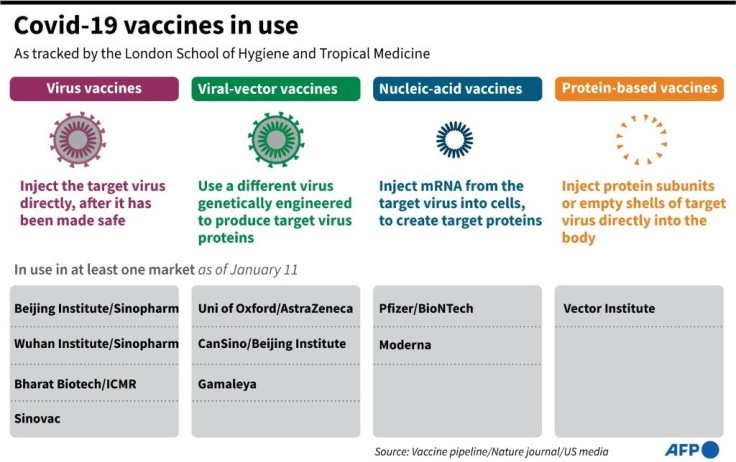 Graphic showing vaccines for Covid-19 that have been approved for use, according to the London School of Hygiene and Tropical Medicine
