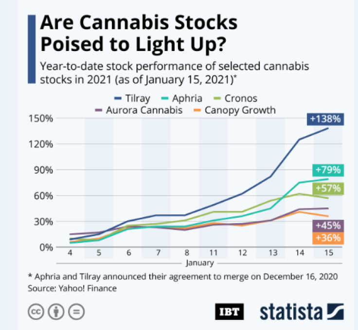 Cannabis stat