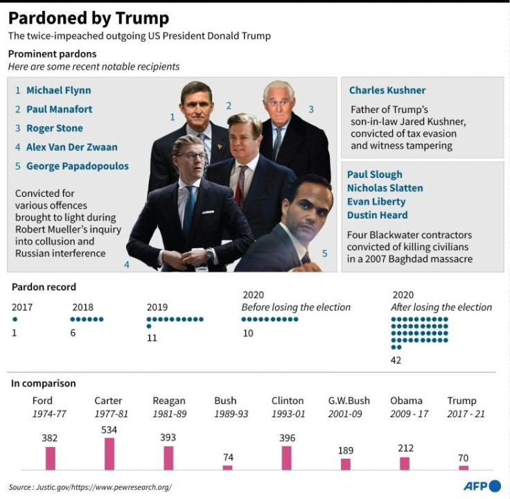 Factfile on the most prominent pardons made by the US President Donald Trump.