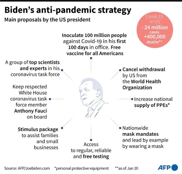 Main proposals by US president Joe Biden to fight the coronavirus pandemic.