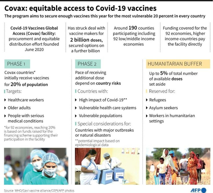 Factfile on Covid-19 Vaccines Global Access (Covax) facility, a procurement and equitable distribution effort founded in June 2020.